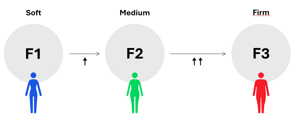 Je BMI bepaalt de flexibiliteit van de matras: soft, medium of firm